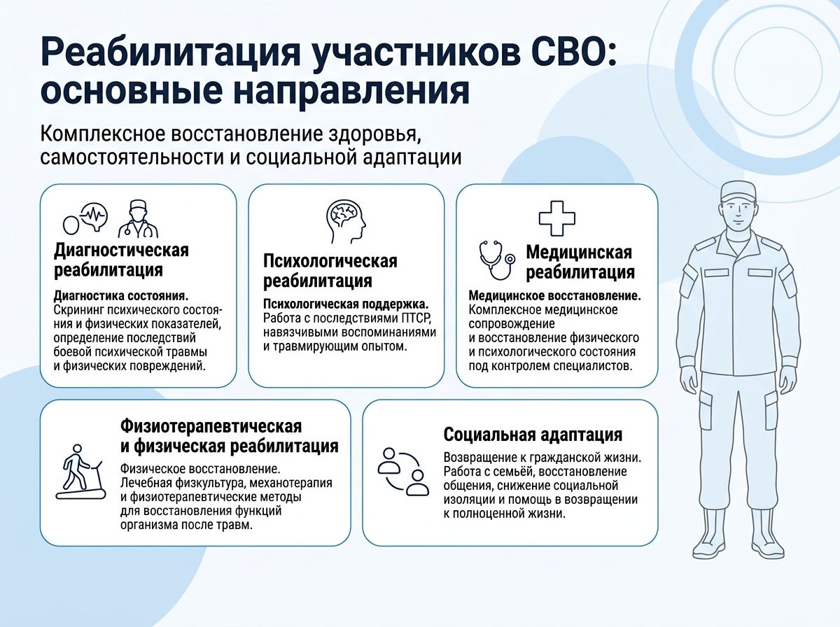 Реабилитация участников СВО в Одинцово инфографика